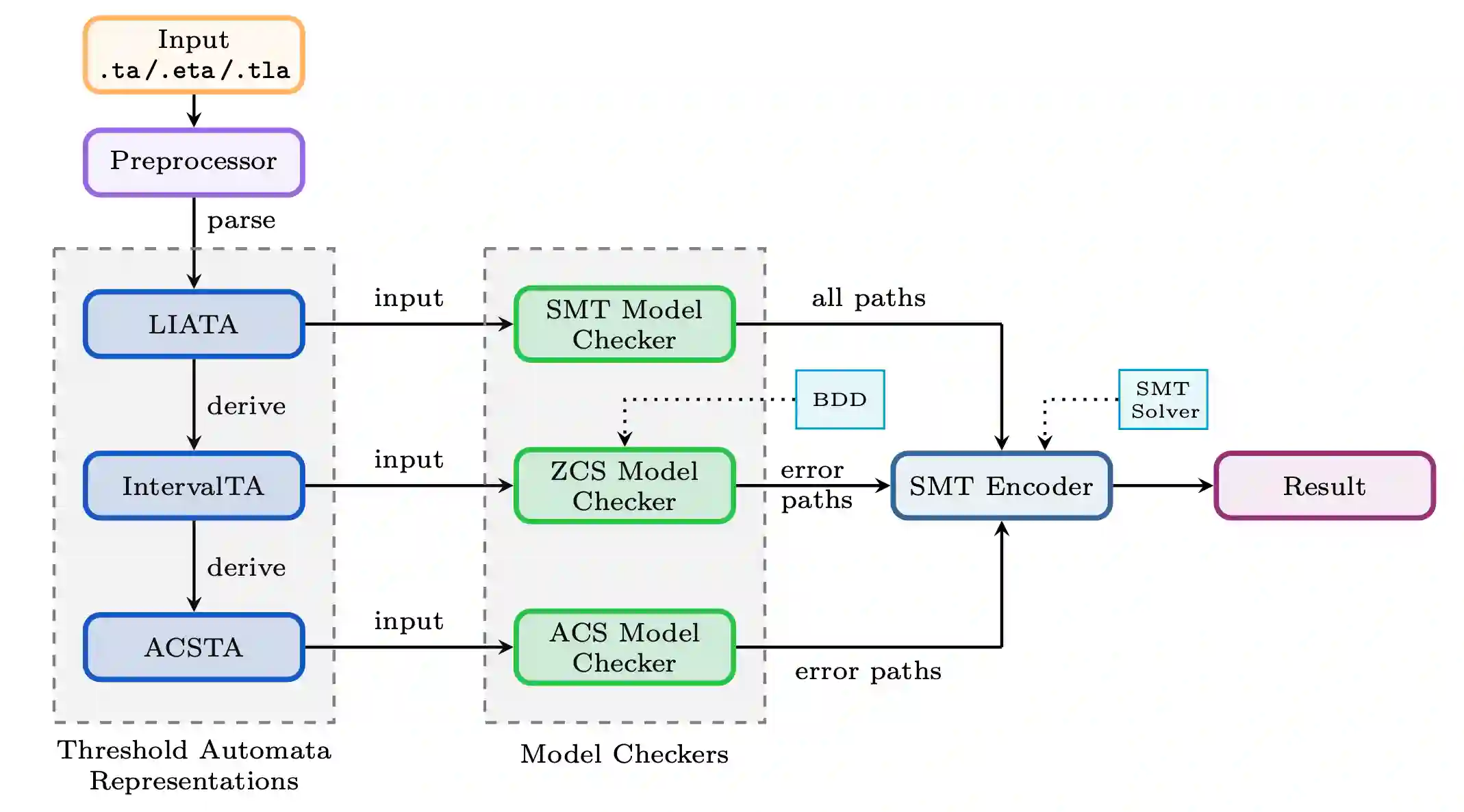 Architecture of the TACO toolsuite.